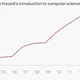 Image for article titled Intro to computer science is now the most popular course at Harvard